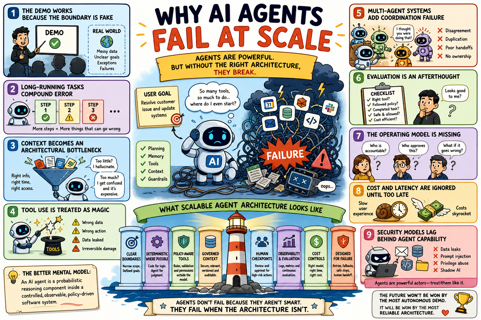 Why AI Agents Fail at Scale: An Architectural View